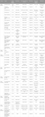 Immunomodulatory effects and mechanisms of the extracts and secondary compounds of Zingiber and Alpinia species: a review